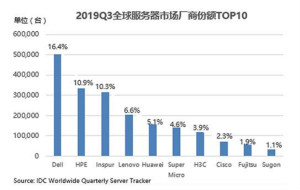 2019Q3全球服务器市场下降3% 浪潮逆势增长11%