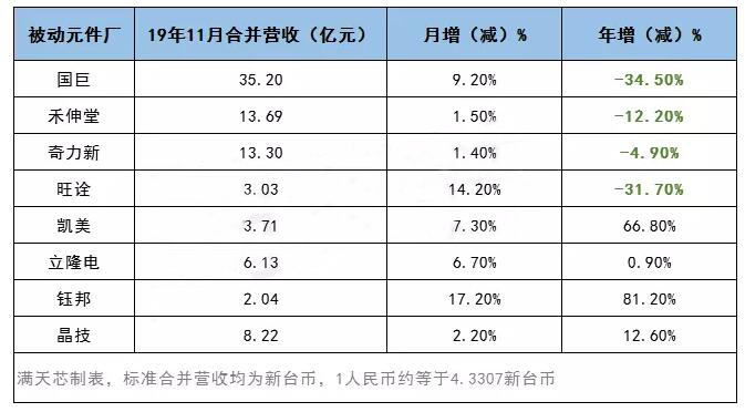 各被动元件厂11月营收出炉，谷底已过