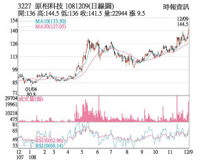 原相 供货抢手放量强涨