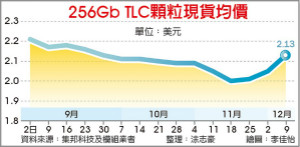 NAND Flash涨声响 群联威刚受惠