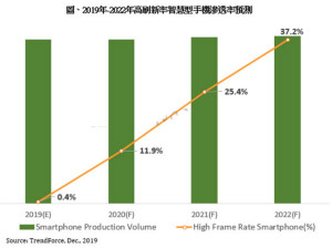 8、12英寸代工产能趋满，面板驱动IC供应恐吃紧