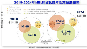 2024年音频关键零组件产业规模将达208亿美元