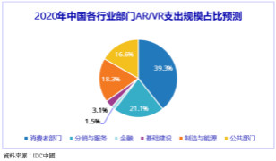 明年AR/VR支出估58亿美元，居全球之冠