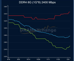 2020年5G手机及资料中心需求提升 DRAM现货价格触底反弹