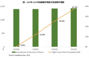 2020年DDI供货吃紧隐忧浮现，TDDI朝更先进制程迈进