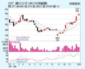 国巨 MLCC价格喊涨