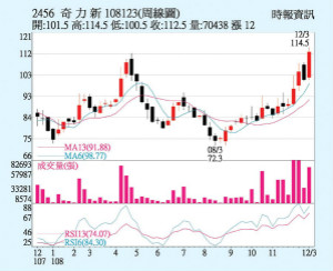 奇力新 订单能见度高