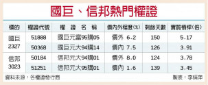 外资喊买 国巨、信邦攀升