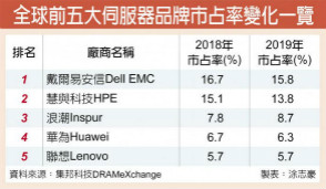 伺服器概念股 2020喊冲