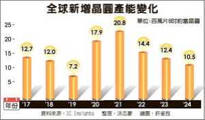 晶圆产能明后两年将高速扩张