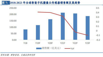 摄像头需求激增，CMOS代工及封测产能均已爆满