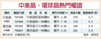 硅晶圆需求旺 中美晶、环球晶增温