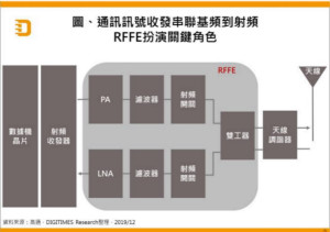 5G对射频需求大增，整合RFFE模组成趋势