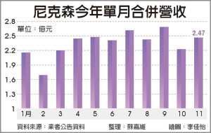 尼克森SiC抢市 2020放量出货