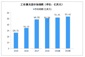 2020年全球工业激光器市场规模将达53亿美元