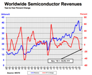 SIA：半导体销售降温、2019年11月买气逊前月