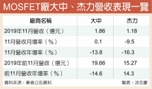 英特尔新平台用量大增三成 MOSFET厂大中、杰力超香