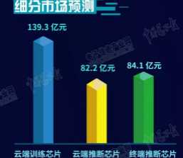 AI芯片怎么就进入了洗牌期？