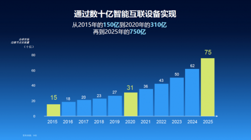 汽车、AIoT、5G蓬勃发展，半导体市场“扭转乾坤”在即