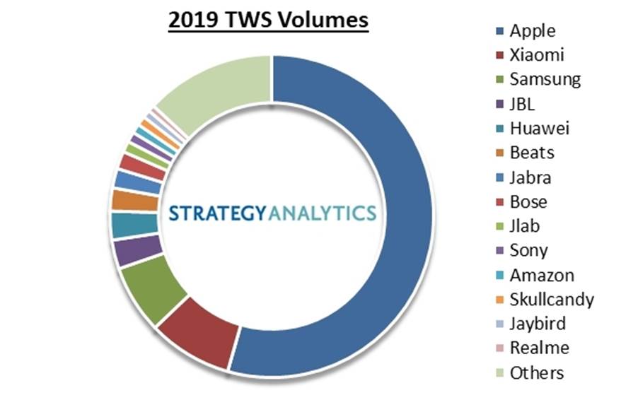 Strategy Analytics：Apple AirPods和完全无线蓝牙耳机的销量猛增