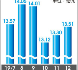 子公司带旺 奇力新首季业绩喊烧