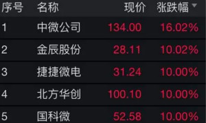 半导体板块再次爆发，6大涨停股都经历了什么？