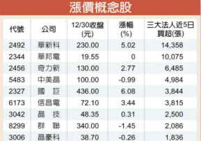 涨价概念股 被动元件族群领涨