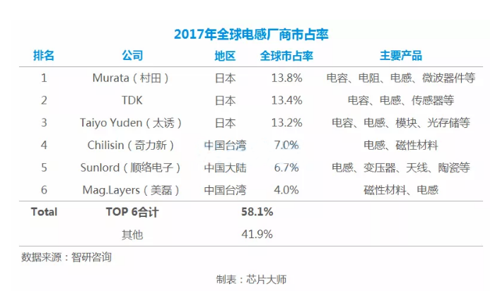 爆单！奇力新电阻电感交期拉长至3个月以上