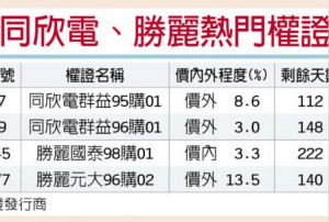 CIS供不应求 同欣电、胜丽叫好