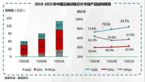 2019-2021年中国AI芯片市场预测与展望：市场规模将达305.7亿元