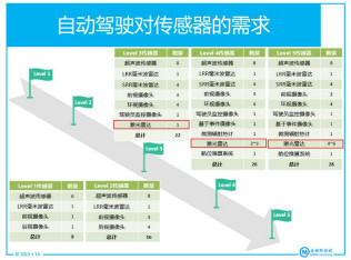 CMOS图像传感器厂商开辟新战场