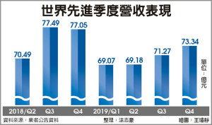 8吋晶圆产能满载 世界看旺