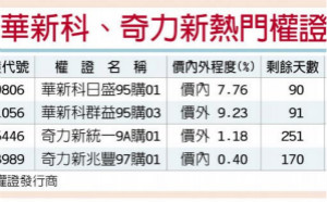 库存直直落　华新科、奇力新股涨