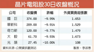 被动元件股跌停 外资逢低进场