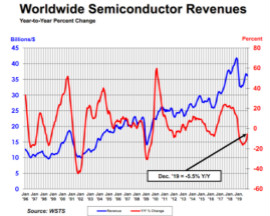 2019年半导体销售年减12% 光电元件逆势突围