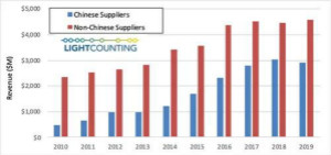 中国光器件供应商将在2020年主导全球市场