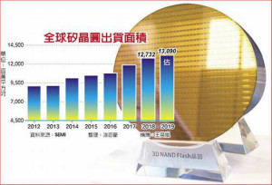 去年全球矽晶圆出货面积年减7%