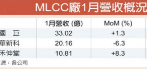 国巨、华新科1月营收 双双衰退