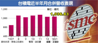 1,036.83亿元，年增32.8％ 台积电元月营收 超预期