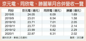 CIS需求夯 京元电同欣电按赞