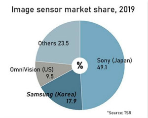 2019年手机图像传感器市场：索尼拿下49.1%份额，豪威份额降至9.5%