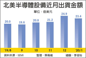 SEMI：半导体设备市场今年复苏