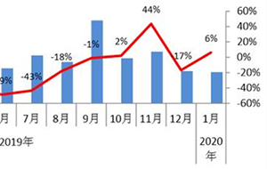 2020年1月国内手机市场出货同比下滑近四成，5G手机出货超500万台