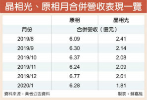 受惠CIS元件缺货 晶相光、原相报价喊涨
