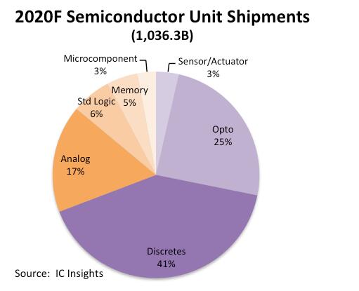 IC insights：半导体年出货量预计2020年将增长7％