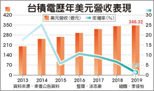 台积电连10年营收创新高 关键在这里