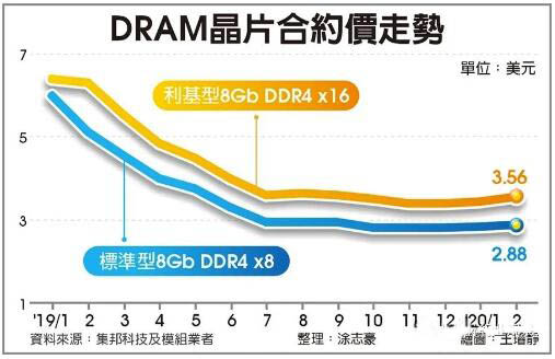 DRAM涨价呼声四起