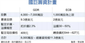 国巨变更筹资计画 GDR、ECB并进