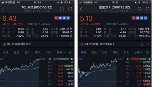 面板双雄大涨：TCL科技盘中涨停，京东方A涨超5%