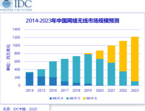IDC：中国WIFI 6市场规模近两亿美元